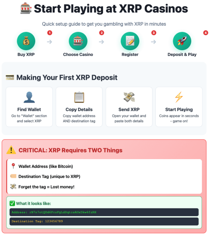 Step-by-step visual guide showing how to start gambling at XRP casinos: buy XRP, choose casino, register account, and make deposit. Includes 4-step deposit process and critical warning about XRP destination tags requirement with code examples showing wallet address and destination tag format.