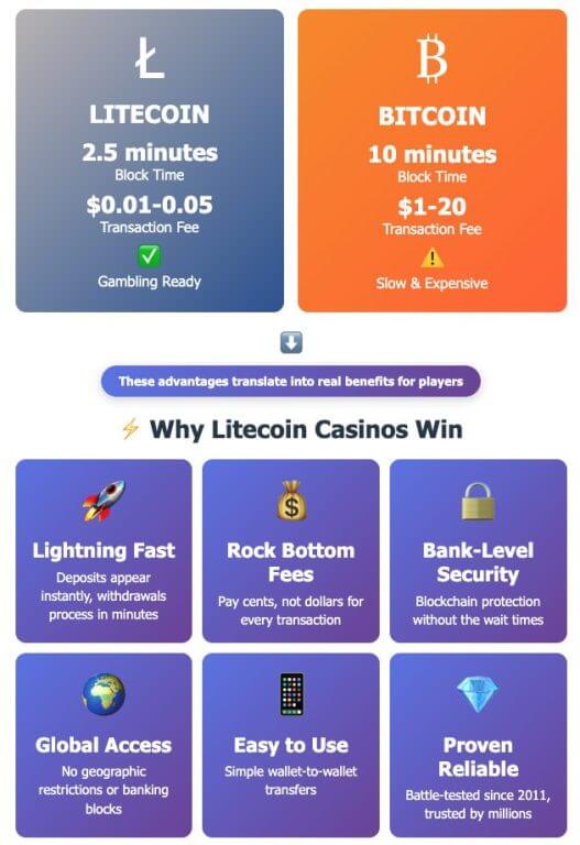 Infographic comparing Litecoin vs Bitcoin for casino gaming, showing Litecoin's advantages: 2.5 minute block time vs 10 minutes, $0.01-0.05 fees vs $1-20, and gambling ready status vs slow & expensive. Below shows 6 key benefits of Litecoin casinos including lightning fast transactions, rock bottom fees, bank-level security, global access, ease of use, and proven reliability.