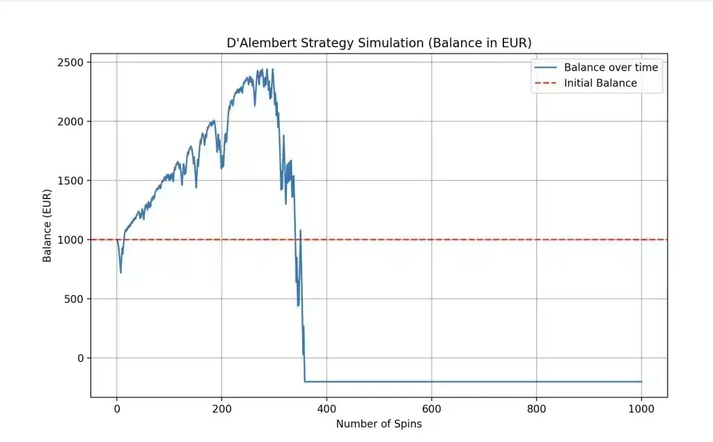 D'Alemebert roulette simulations