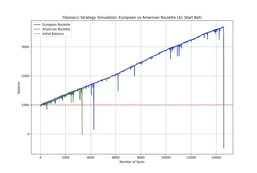 Fibonacci Strategy results