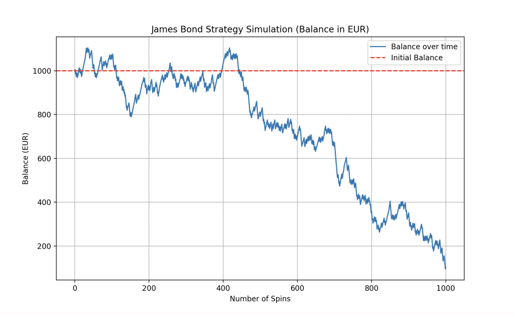 James Bond strategy simulation results