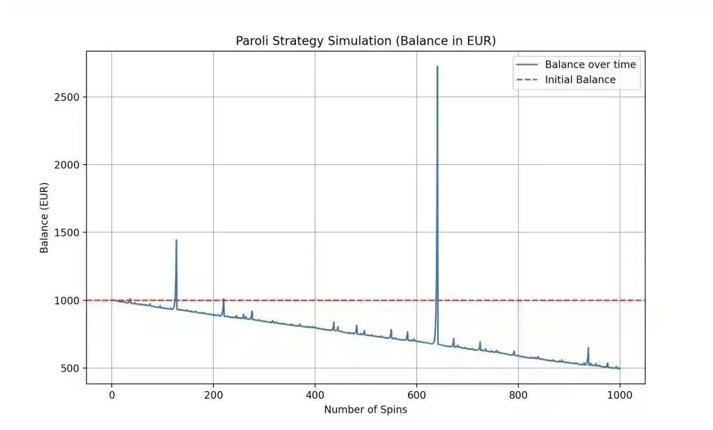Paroli roulette simulation results