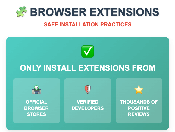 Browser extension safety guide showing three safe installation practices: only install from official browser stores, verified developers, and extensions with thousands of positive reviews. Warning that malicious extensions can steal crypto.