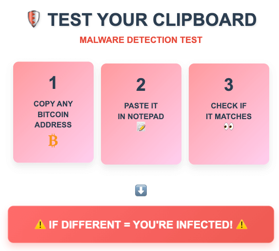 Infographic showing 3-step clipboard malware test: 1) Copy any Bitcoin address, 2) Paste it in notepad, 3) Check if it matches. Warning states 'If different = You're infected!