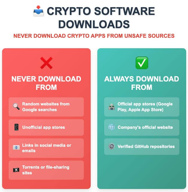 Crypto software download safety guide showing dangerous sources to avoid (random websites, unofficial app stores, social media links, torrents) vs safe sources (official app stores, company websites, verified GitHub repositories)