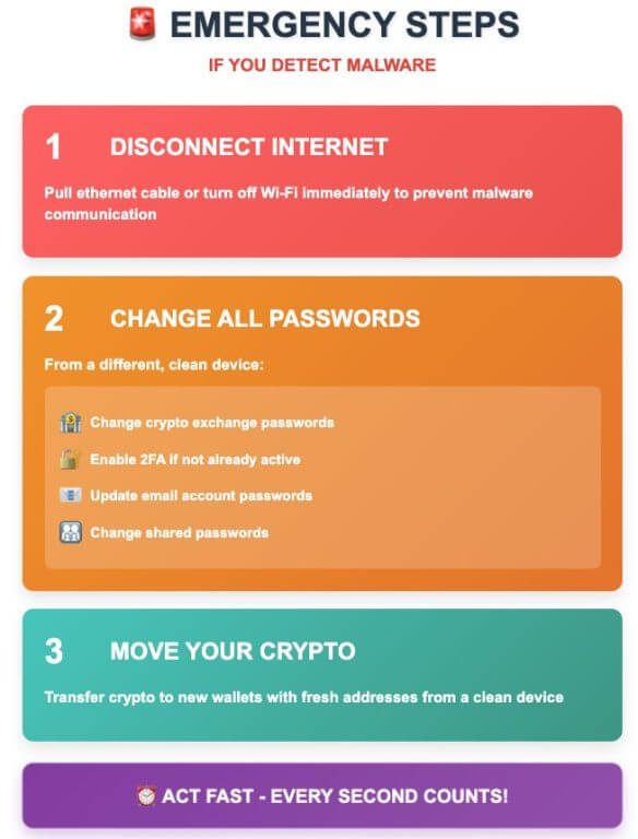 Emergency malware response guide with 3 critical steps: 1) Disconnect from internet immediately, 2) Change all passwords from clean device (crypto exchanges, enable 2FA, email accounts, shared passwords), 3) Move crypto to new wallets with fresh addresses
