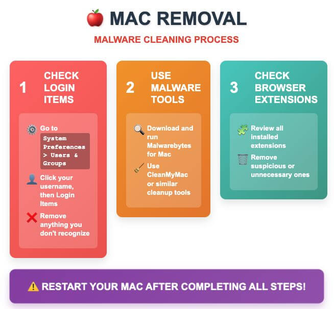 Compact Mac malware removal guide with 3 steps in grid layout: check login items, use malware detection tools, and review browser extensions