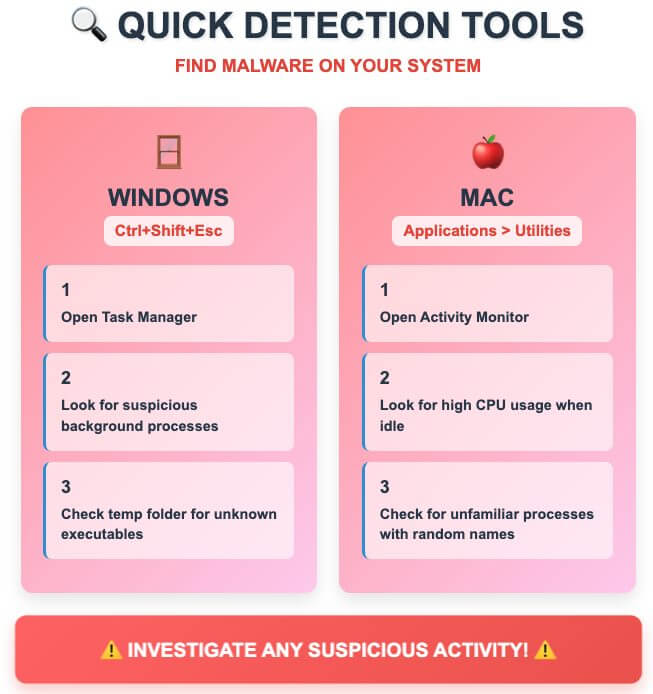 Quick malware detection tools for Windows and Mac: Windows users press Ctrl+Shift+Esc for Task Manager to check processes and temp folder; Mac users open Activity Monitor to check CPU usage and unfamiliar processes
