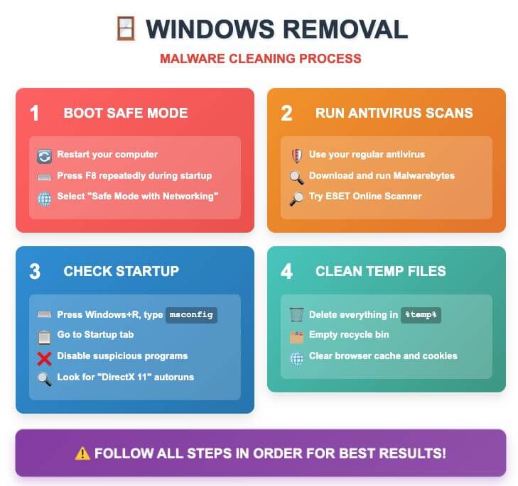 Windows malware removal guide with 4 steps: 1) Boot into Safe Mode with Networking, 2) Run multiple antivirus scans (regular antivirus, Malwarebytes, ESET), 3) Check startup programs with msconfig and disable suspicious items, 4) Clean temporary files and browser data